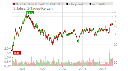 Charts
