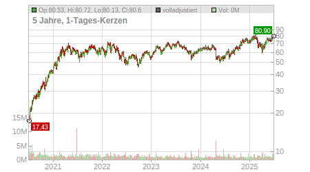 Charts