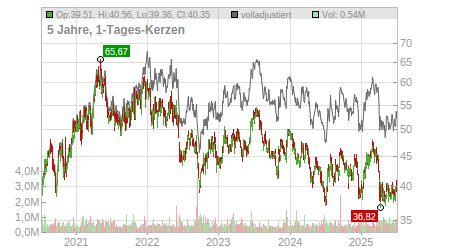 Charts