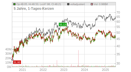 Charts