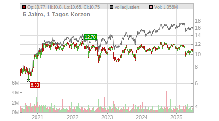Charts