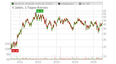 Charts