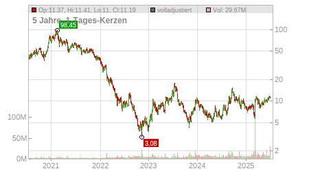 Charts