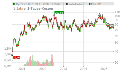 Charts