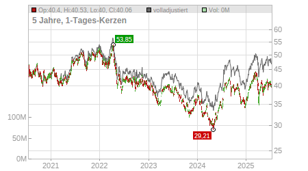Charts