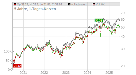 Charts