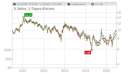 Charts