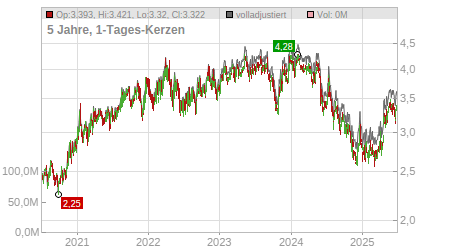 Charts