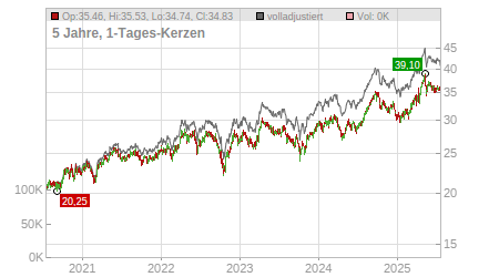 Charts