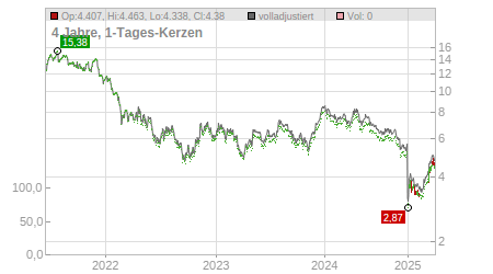 Charts