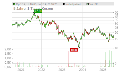 Charts