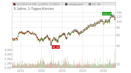 Charts