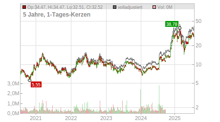 Charts