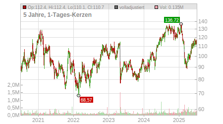 Charts