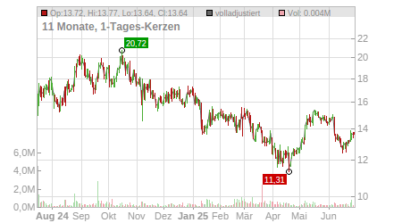 Charts