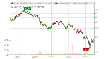 Charts
