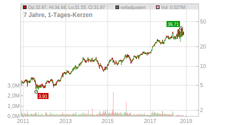 Charts