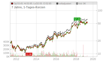 Charts