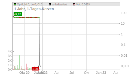 Charts