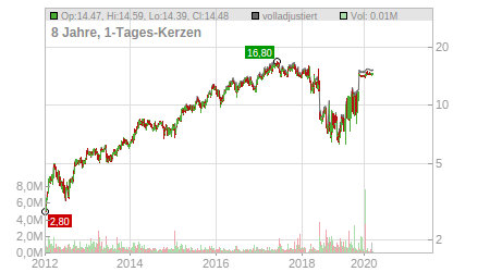 Charts