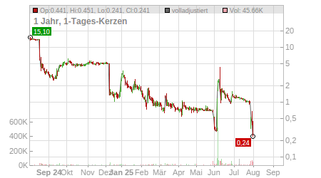 Charts