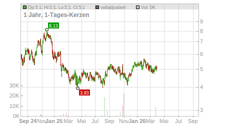 Charts