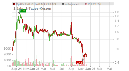 Charts