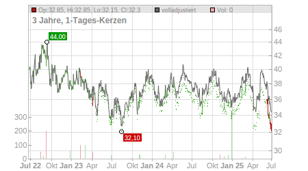 Charts
