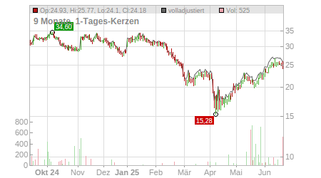 Charts