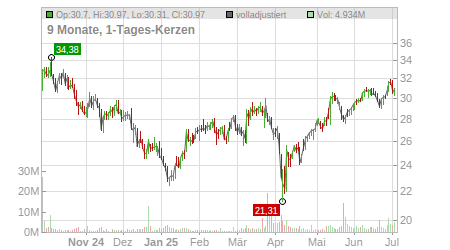 Charts
