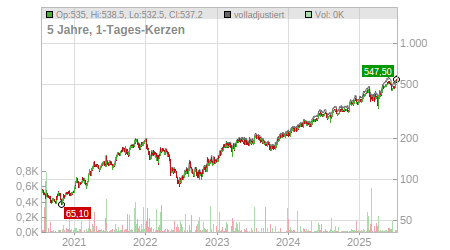 Charts