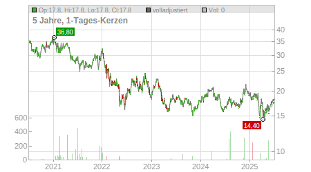 Charts