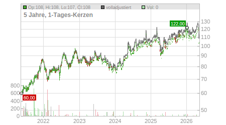 Charts