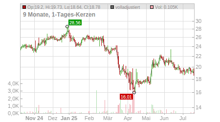 Charts