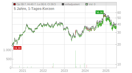 Charts