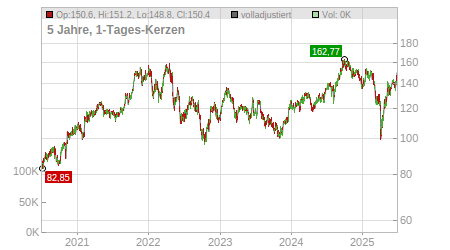 Charts