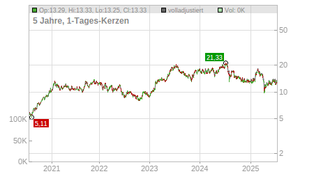 Charts