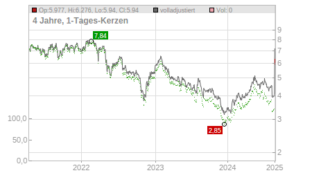 Charts