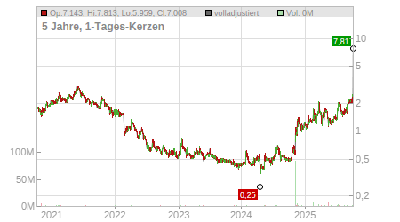 Charts