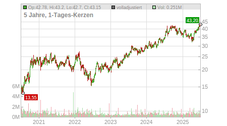 Charts