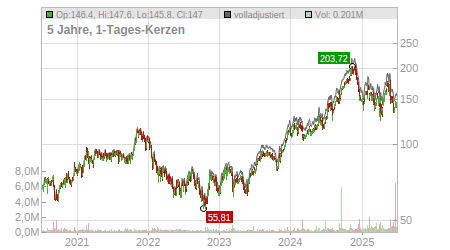 Charts