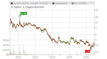 Charts