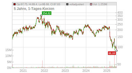 Charts