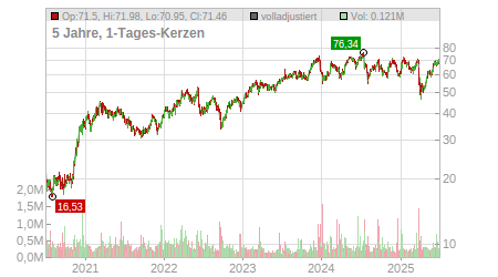 Charts