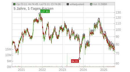 Charts