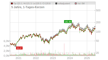 Charts