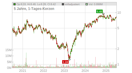 Charts