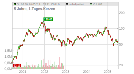Charts