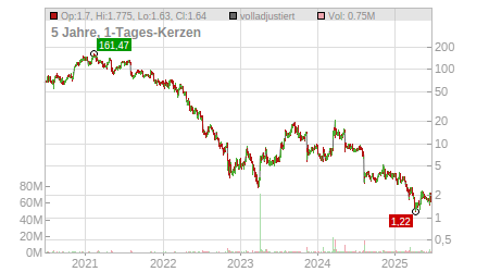 Charts