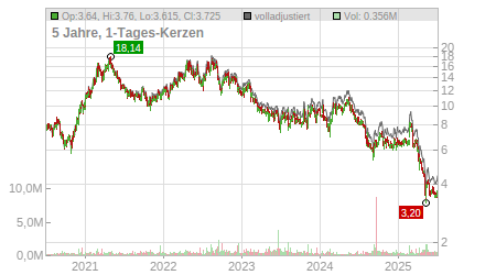 Charts